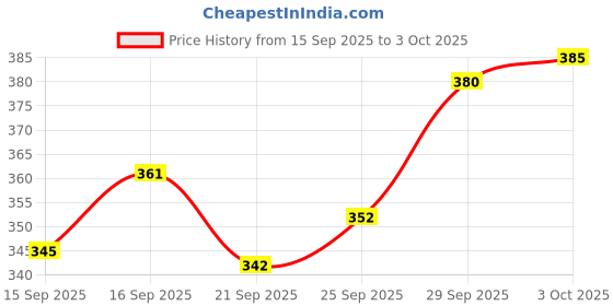 flipkart.com uniqpal Set of 4 A4 Notebook plain 200 Pages uniqpal Price History Graph from 15 Sep 2025 to 3 Oct 2025