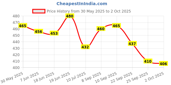 flipkart.com uniqpal Set of 5 A4 Notebook Ruled 200 Pages uniqpal Price History Graph from 30 May 2025 to 2 Oct 2025