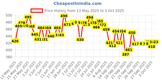 flipkart.com uniqpal Set of 5 A4 Notebook Unruled hai 200 Pages uniqpal Price History Graph from 13 May 2025 to 5 Oct 2025