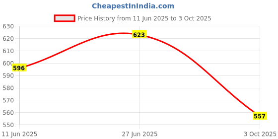 flipkart.com uniqpal SET OF 7 A4 Notebook RULED 200 Pages uniqpal Price History Graph from 11 Jun 2025 to 3 Oct 2025