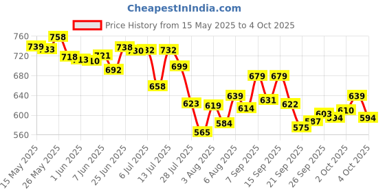 flipkart.com uniqpal Set of 8 A4 Notebook Spiral Plain 1600 Pages, Each notebook 200 Pages uniqpal Price History Graph from 15 May 2025 to 4 Oct 2025