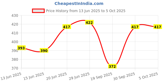 flipkart.com uniqpal Spiral-Bound Notebook, A4 Notebook Unruled, 200 Pages uniqpal Price History Graph from 13 Jun 2025 to 5 Oct 2025