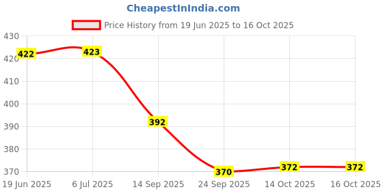 flipkart.com uniqpal Spiral-Bound Notebook Ruled A4 Notebook Ruled 200 Pages uniqpal Price History Graph from 19 Jun 2025 to 16 Oct 2025
