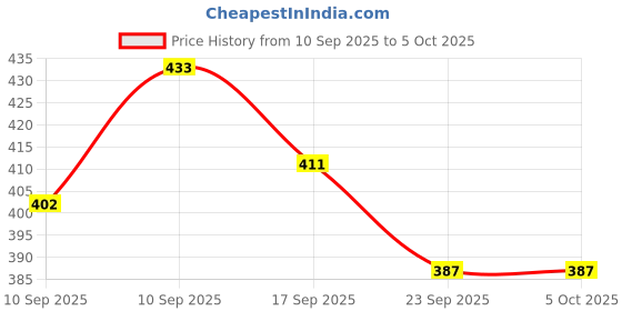 flipkart.com uniqpal SPIRAL Notebook A4 Notebook RULED /LINE 200 Pages uniqpal Price History Graph from 10 Sep 2025 to 5 Oct 2025
