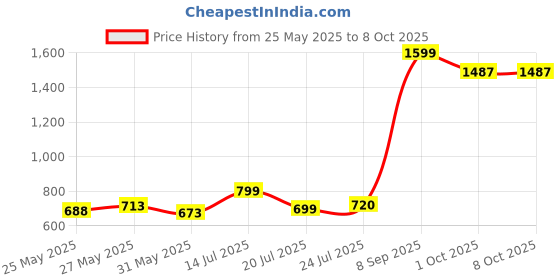 flipkart.com uniqpal Toy Car & Speaker – Multi-Functional Music Car with LED Lights uniqpal Price History Graph from 25 May 2025 to 7 Oct 2025