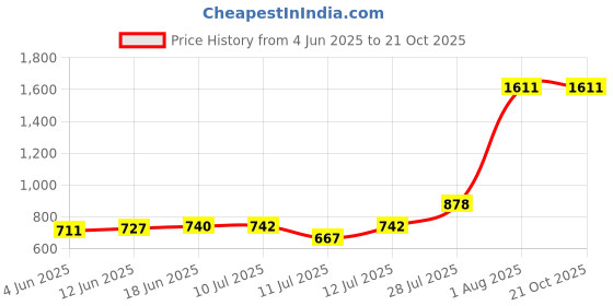 flipkart.com uniqpal Toy with Turntable, Sound Effects, and Light Show for Kids uniqpal Price History Graph from 4 Jun 2025 to 21 Oct 2025