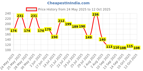 flipkart.com uniqpal Wood Wall Photo Frame uniqpal Price History Graph from 24 May 2025 to 12 Oct 2025