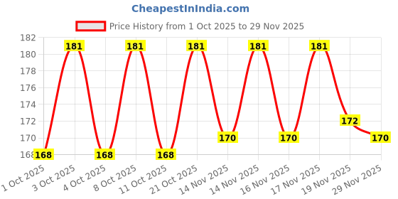 flipkart.com uniqpal Wood Wall Photo Frame uniqpal Price History Graph from 1 Oct 2025 to 29 Nov 2025