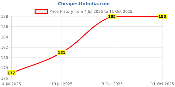 flipkart.com uniqtraders Amla Reetha Shikakai dry combo pack of each 50 gram Seed uniqtraders Price History Graph from 4 Jul 2025 to 10 Oct 2025