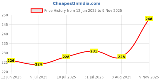 flipkart.com uniqtraders Harad (150gm), Baheda (150gm), Amla (150gm), harbal natrual, Triphala Seed uniqtraders Price History Graph from 12 Jun 2025 to 9 Nov 2025