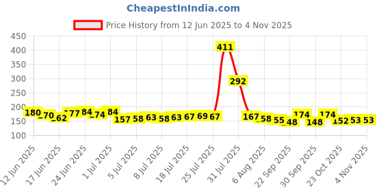 flipkart.com maxterz Unique 24 K Gold Plated Good Quality 100% PVC Plastic Waterproof / Tash patti / Deck card maxterz Price History Graph from 12 Jun 2025 to 3 Nov 2025