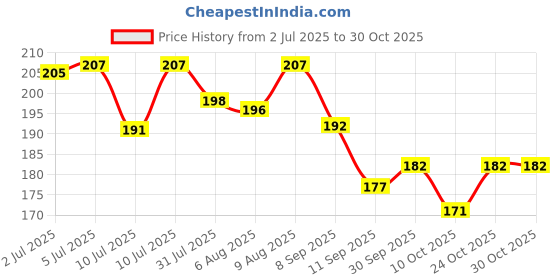 flipkart.com deportis Unique 24 K Gold Plated Good Quality 100% PVC Plastic Waterproof / Tash patti / Deck card deportis Price History Graph from 2 Jul 2025 to 30 Oct 2025