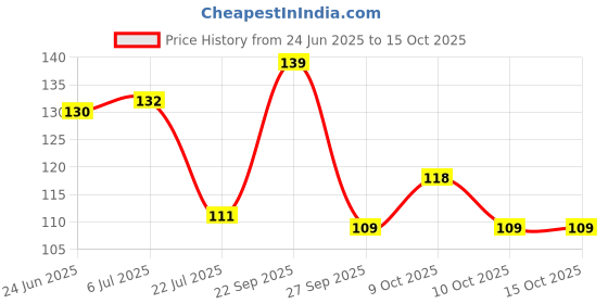 flipkart.com unique 27 cm IVY TAPE Double-sided Sticker unique Price History Graph from 24 Jun 2025 to 14 Oct 2025