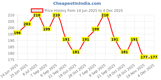 flipkart.com athelas Unique 3 Sided Toothbrush for boys kids Extra Soft Toothbrush athelas Price History Graph from 14 Jun 2025 to 4 Dec 2025