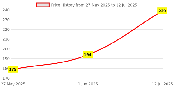 flipkart.com gift my passion Unique & Creative Birthday Card For Every Age And Style Greeting Card gift my passion Price History Graph from 27 May 2025 to 12 Jul 2025