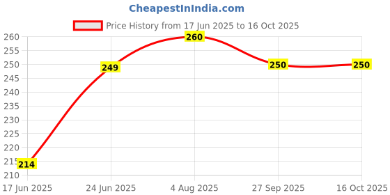 flipkart.com prikli Unique and Stylish Knee guard, Elbow guard and Gloves for Cycling/ Skating Guard Skating Elbow Guard prikli Price History Graph from 17 Jun 2025 to 16 Oct 2025