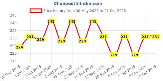 flipkart.com prikli Unique and Stylish Knee guard, Elbow guard and Gloves for Cycling/ Skating Guard Skating Guard Combo prikli Price History Graph from 30 May 2025 to 20 Oct 2025