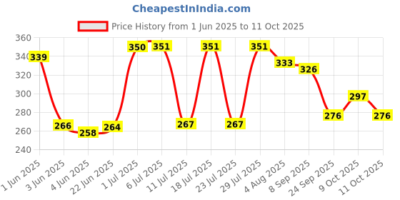 flipkart.com axg new goal Unique and Stylish Mould Knee guard, Elbow guard and Gloves for Cycling/ Skating Guard Combo axg new goal Price History Graph from 1 Jun 2025 to 9 Oct 2025