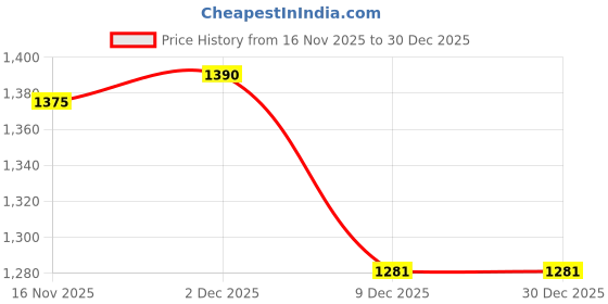 flipkart.com unique antique Stool 1234 Table Lamps Lamp Shade unique antique Price History Graph from 16 Nov 2025 to 30 Dec 2025