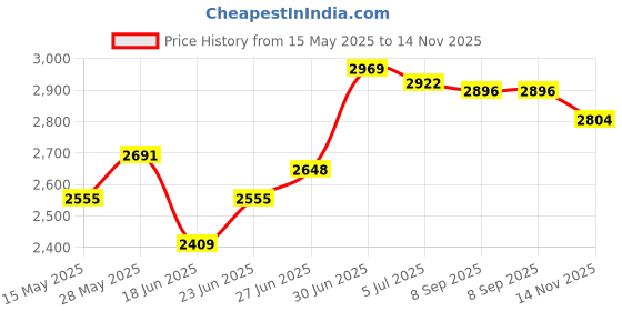 flipkart.com unique arts shoppee EndTable Trolley 3-Tier Metal Serving Trolley with Wheel Elegant Home&Restaurant Iron Kitchen Trolley unique arts shoppee Price History Graph from 15 May 2025 to 14 Nov 2025