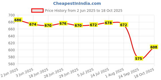 flipkart.com unique arts shoppee Spice Set Wooden unique arts shoppee Price History Graph from 2 Jun 2025 to 18 Oct 2025