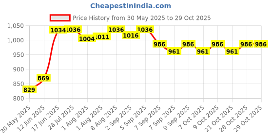 flipkart.com kids town Unique Baby Sleeping Jhula with Mosquito Net Bouncer kids town Price History Graph from 30 May 2025 to 29 Oct 2025