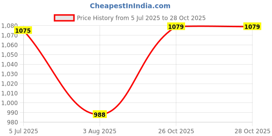 flipkart.com indian riders UNIQUE BAG School Kids Trolly Bag - (18 Inches)-Pink Waterproof Trolley Waterproof Trolley indian riders Price History Graph from 5 Jul 2025 to 28 Oct 2025