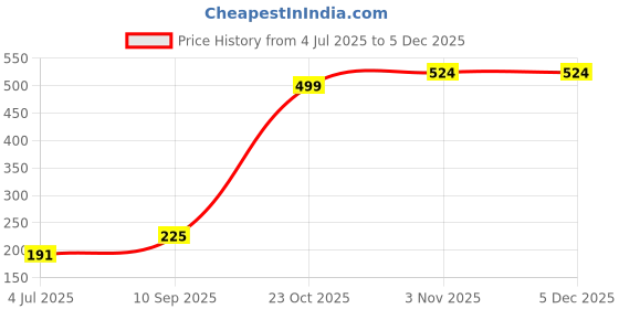 flipkart.com rangwell Unique Black Good Quality Waterproof Colorful Playing Cards rangwell Price History Graph from 4 Jul 2025 to 2 Dec 2025