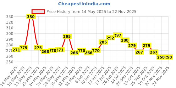 flipkart.com unique Black Table Lamp unique Price History Graph from 14 May 2025 to 22 Nov 2025