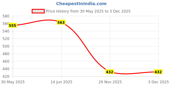 flipkart.com unique bridal short veil Short Wedding Viles unique bridal short veil Price History Graph from 30 May 2025 to 1 Dec 2025