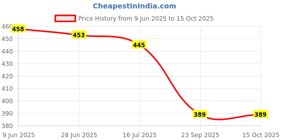 flipkart.com unique bridal short veil Wedding veil with front layer Head Band unique bridal short veil Price History Graph from 9 Jun 2025 to 15 Oct 2025