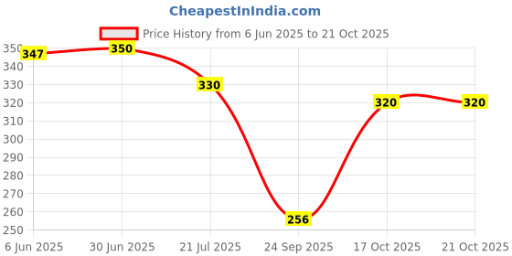 flipkart.com unique bridal white gloves Applique Evening Women Gloves unique bridal white gloves Price History Graph from 6 Jun 2025 to 21 Oct 2025