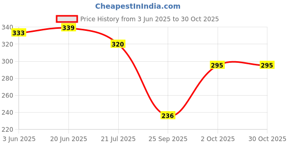 flipkart.com unique bridal white gloves Applique Evening Women Gloves unique bridal white gloves Price History Graph from 3 Jun 2025 to 30 Oct 2025
