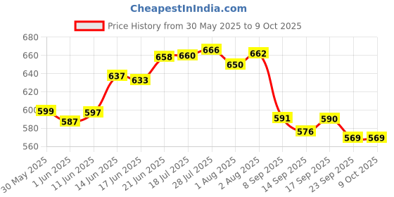 flipkart.com unique broom with|long with handle Wide/Deep mouth for commercial use Plastic Up Right Dustpan unique Price History Graph from 30 May 2025 to 9 Oct 2025