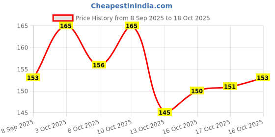 flipkart.com blushia Unique Brown Straight Ribbon Ponytail Hair Extension blushia Price History Graph from 8 Sep 2025 to 18 Oct 2025