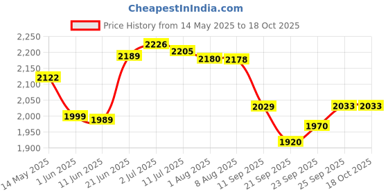 flipkart.com unique cartz 8 Person Camping Tent Outdoor Tent Assorted Colors Tent - For 8 person unique cartz Price History Graph from 14 May 2025 to 18 Oct 2025