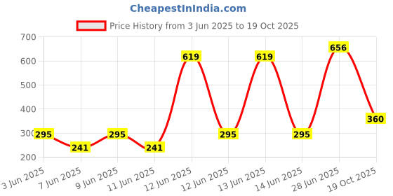 flipkart.com unique cartz Cake Turntable Revolving Cake Decorating Stand Plastic Cake Server unique cartz Price History Graph from 3 Jun 2025 to 19 Oct 2025