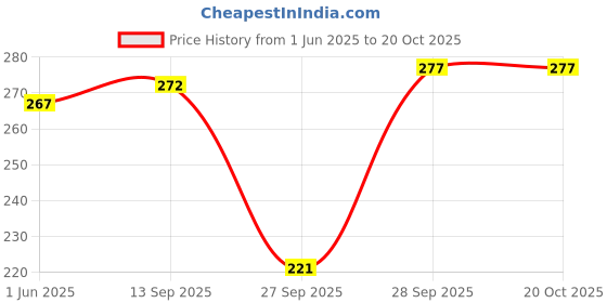 flipkart.com unique choice Women Printed Wrap Around Black Skirt unique choice Price History Graph from 1 Jun 2025 to 20 Oct 2025