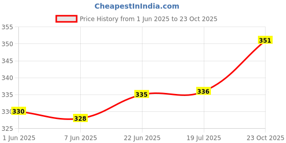 flipkart.com unique choice Women Printed Wrap Around Multicolor Skirt unique choice Price History Graph from 1 Jun 2025 to 23 Oct 2025