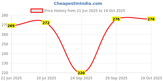 flipkart.com unique choice Women Printed Wrap Around White Skirt unique choice Price History Graph from 21 Jun 2025 to 19 Oct 2025
