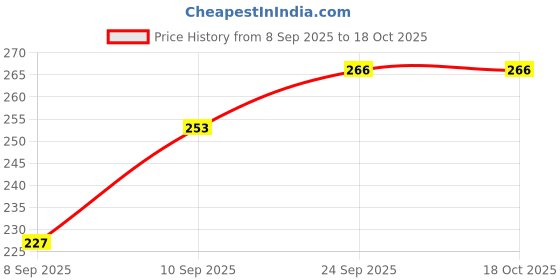 flipkart.com unique choice Women Regular Fit Red, White Cotton Blend Trousers unique choice Price History Graph from 8 Sep 2025 to 17 Oct 2025