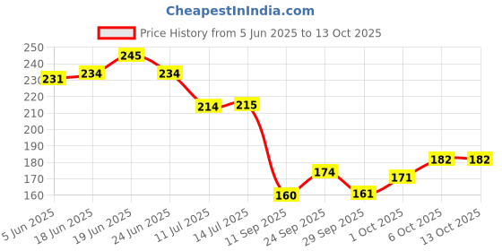 flipkart.com unique collection hub 12 Teeth Garden Rake Garden Tool Kit unique collection hub Price History Graph from 5 Jun 2025 to 13 Oct 2025