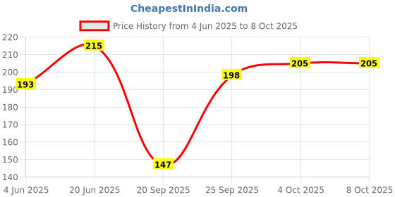 flipkart.com unique collection hub 8 Teeth hand Cultivator Rake without handle Garden rake unique collection hub Price History Graph from 4 Jun 2025 to 7 Oct 2025