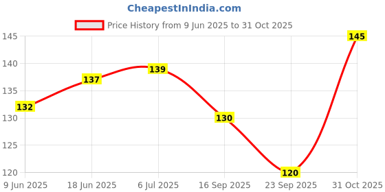 flipkart.com unique collection hub Gardening - Soil Digger Hand Tool Garden Tool Kit unique collection hub Price History Graph from 9 Jun 2025 to 31 Oct 2025