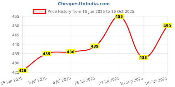 flipkart.com unique collection hub Heavy Cutter Shear Wooden Handle Hudge Scissor Garden Tool Kit unique collection hub Price History Graph from 15 Jun 2025 to 16 Oct 2025