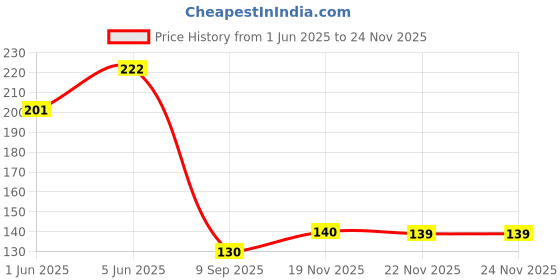 flipkart.com unique collection hub Heavy duty plant cutter Graden scissors Plant Branch Cutter Bypass Pruner unique collection hub Price History Graph from 1 Jun 2025 to 24 Nov 2025