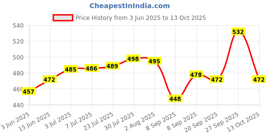 flipkart.com unique collection hub Hedge shear, Garden tools, Gardening tools, Garden scissor, Cutting tools Scissor, plant cutting tools, grass shear with sturdy handle Hedge Shear unique collection hub Price History Graph from 3 Jun 2025 to 13 Oct 2025