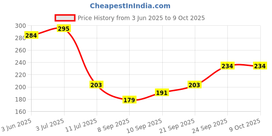 flipkart.com unique collection hub Super Pruning Secateur (Steel) Roll Cut Cutter Bypass Pruner unique collection hub Price History Graph from 3 Jun 2025 to 9 Oct 2025