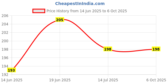 flipkart.com unique collection PL Torch unique collection Price History Graph from 14 Jun 2025 to 6 Oct 2025