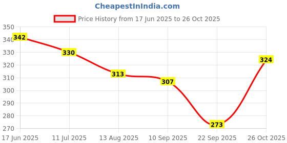 flipkart.com unique collectons Women Black Chemise unique collectons Price History Graph from 17 Jun 2025 to 26 Oct 2025